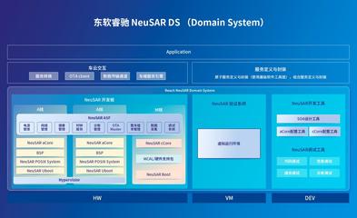 东软睿驰NeuSAR DS 加速汽车基础软件开发的创新引擎