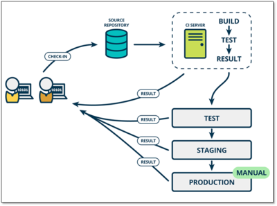 Jenkins与网站代码上线解决方案 基础软件开发的自动化实践
